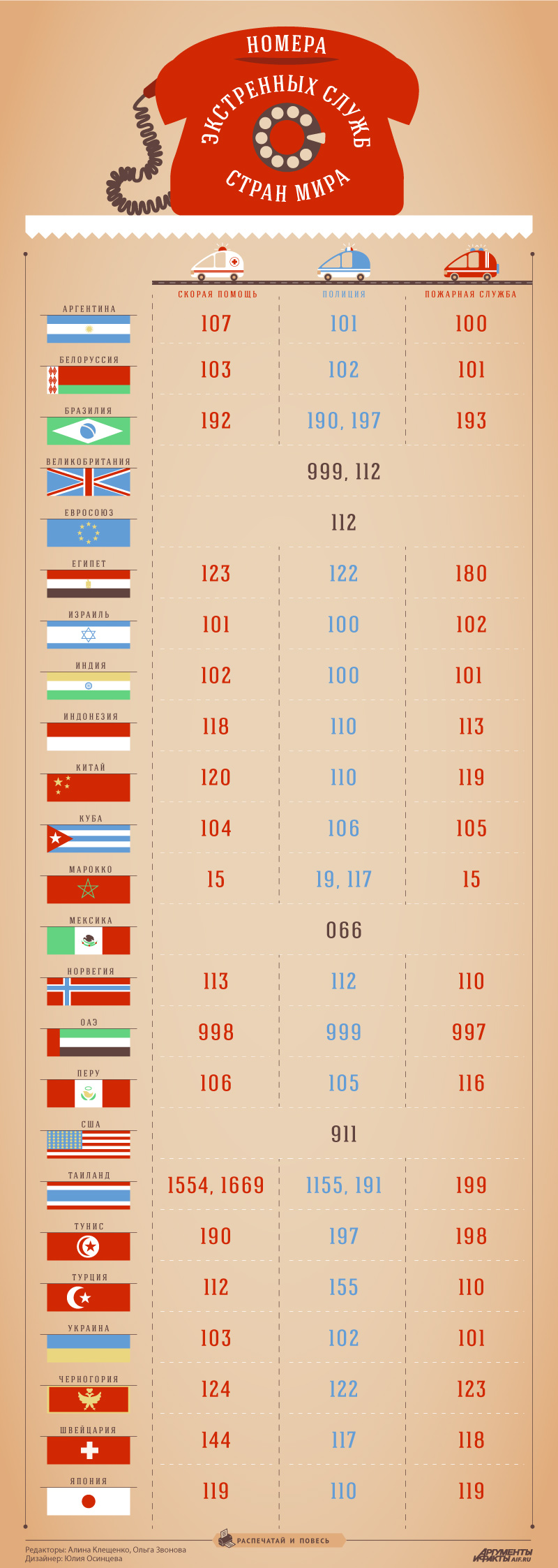 Где узнать телефоны экстренных служб стран мира? | АиФ Тула